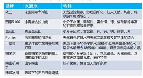 中國市面上部分高端水的水源地和特點。資料來源：中商產(chǎn)業(yè)研究院