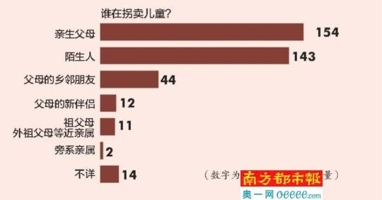 調(diào)查稱(chēng)超四成被拐賣(mài)兒童系被親生父母所賣(mài)