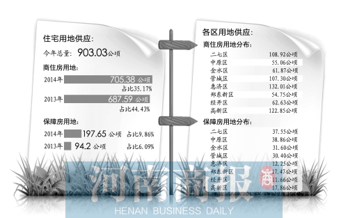 　　鄭州市國土局日前發(fā)布了2014年國有建設(shè)用地供應(yīng)計(jì)劃。
