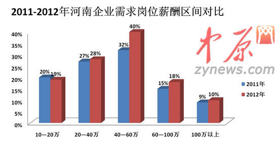 2012年人才白皮書(shū)圖一、2011-2012年河南企業(yè)需求崗位薪酬區(qū)間對(duì)比