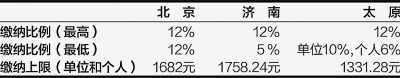北京、濟(jì)南、太原公積金月繳存比例及額度上限 (2012年)