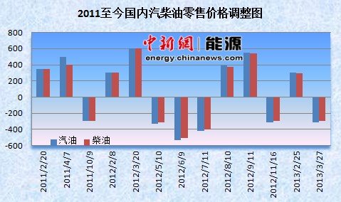 蛇年油價(jià)首降按時(shí)兌現(xiàn) 國內(nèi)油價(jià)重回“7時(shí)代”