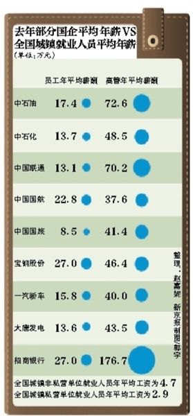 國(guó)資委著手調(diào)查央企薪酬問題 改革方案有望出臺(tái)