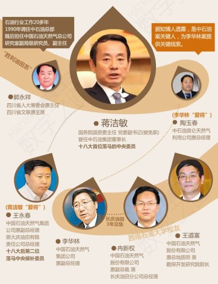 蔣潔敏等關(guān)系圖表。