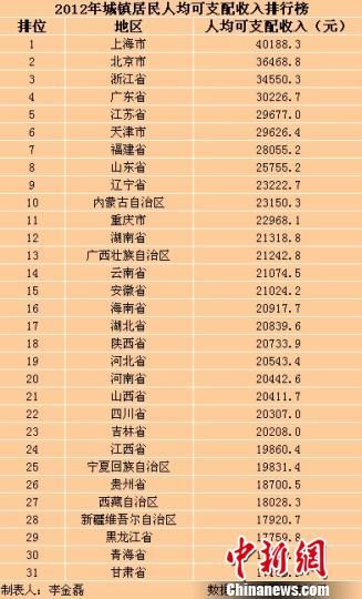 31?。▍^(qū)、市）2012年城鎮(zhèn)居民人均可支配收入排行榜。