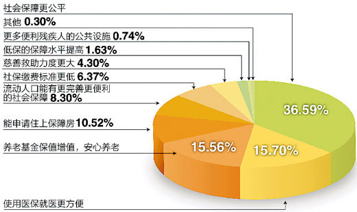 調(diào)查“下個(gè)十年，你對(duì)社會(huì)保障有何期許”結(jié)果