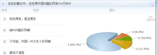 調(diào)查：在您的概念中，您覺(jué)得中國(guó)問(wèn)題彩民有700萬(wàn)嗎？