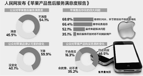 售后問(wèn)題引熱議 六成公眾對(duì)蘋果品牌認(rèn)可度下降