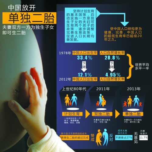 中央決定放開“單獨(dú)生二胎”，一下子將影響1500萬(wàn)~2000萬(wàn)人的選擇。