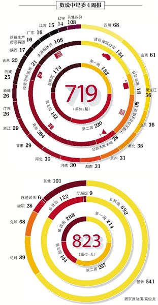 昨日，中紀(jì)委發(fā)布本月第四個(gè)違反八項(xiàng)規(guī)定精神典型案件“周報(bào)”，全國(guó)30省份（除西藏）共通報(bào)174起案件，處理208人。