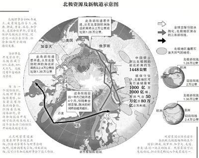 北極資源及航道示意圖。