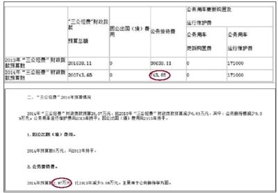 崇文門外街道辦事處“三公經費”財政撥款情況表中顯示，今年“公務接待費”為743.65元。在其對“三公經費”財政撥款情況的說明中，顯示2014年公務接待費預算為2.97萬元。 網絡截圖