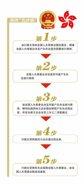 香港政制發(fā)展“五步曲”邁出了第一步。