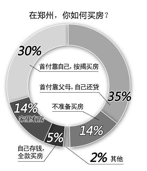 在鄭買(mǎi)房，不吃不喝要熬38年