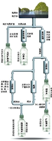 起底瓶裝水標(biāo)準(zhǔn)。