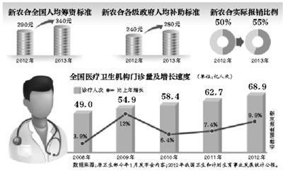 年內(nèi)，部分試點省份的醫(yī)?；颊撸型缡【歪t(yī)并享受即時結(jié)算，不用為醫(yī)藥費報銷往返奔波。