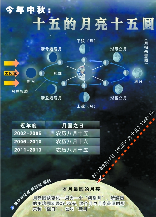 今年十五的月亮卻“圓”在節(jié)日當(dāng)天，其中最圓時刻發(fā)生在今晚7時13分