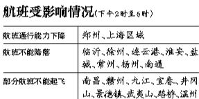29日上海區(qū)域?qū)⒂锌沼蚍泵η闆r，部分時(shí)段上海虹橋、浦東機(jī)場通行能力將下降75%。