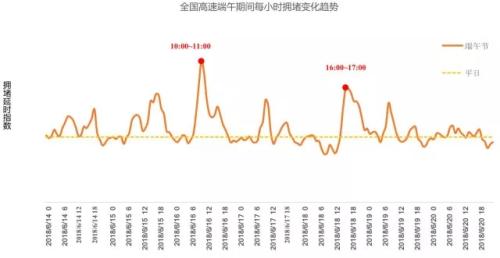 全國(guó)高速端午期間擁堵變化趨勢(shì)。來(lái)源：交通部聯(lián)合其他機(jī)構(gòu)發(fā)布的《2018年端午全國(guó)公路網(wǎng)出行預(yù)測(cè)報(bào)告》。