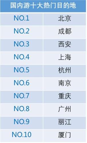 國(guó)內(nèi)游十大熱門目的地。來(lái)源：攜程