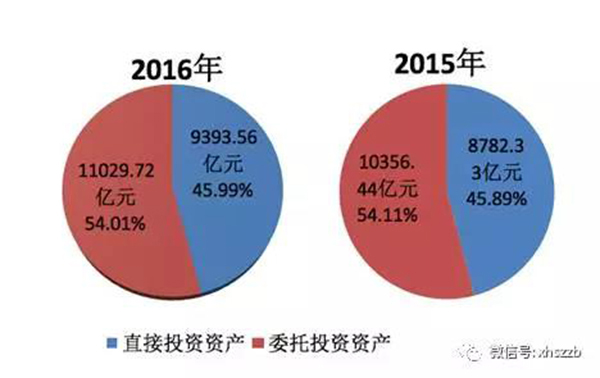 2.去年底社?；饳?quán)益19488.07億元，投資運(yùn)作增值超過(guò)財(cái)政性凈撥入