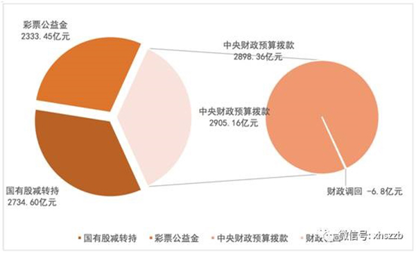 個(gè)人賬戶基金權(quán)益中，委托本金余額797.22億元，累計(jì)投資收益余額384.29億元。