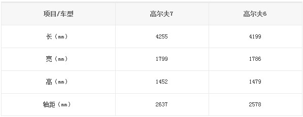 國(guó)產(chǎn)高爾夫7、高爾夫6對(duì)比信息