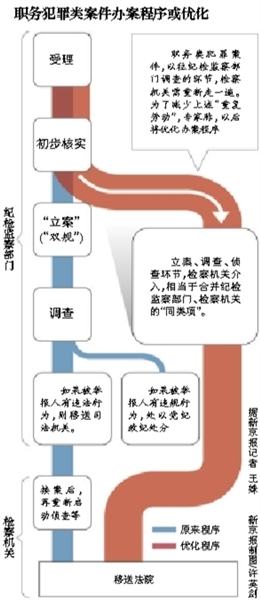 專家稱，最高檢座談會(huì)議題涉及合并職務(wù)犯罪案件的辦案“同類項(xiàng)”；此前紀(jì)檢部門調(diào)查完才交檢察院