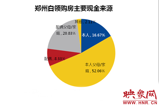 鄭州白領(lǐng)購(gòu)房主要靠“啃老”。數(shù)據(jù)來(lái)源：智聯(lián)招聘