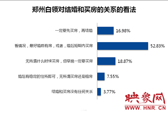 鄭州白領(lǐng)對(duì)買房和結(jié)婚的關(guān)系的看法。數(shù)據(jù)來(lái)源：智聯(lián)招聘