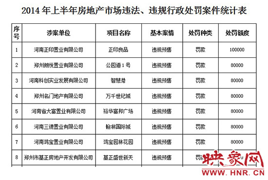 2014年上半年房地產(chǎn)市場違法、違規(guī)行政處罰案件統(tǒng)計表