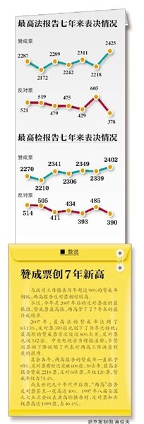 “現(xiàn)在付表決，請按表決器”，3月13日上午，十二屆全國人大二次會議閉幕會開始表決政府工作報告、預算報告、兩高報告等7項議程。