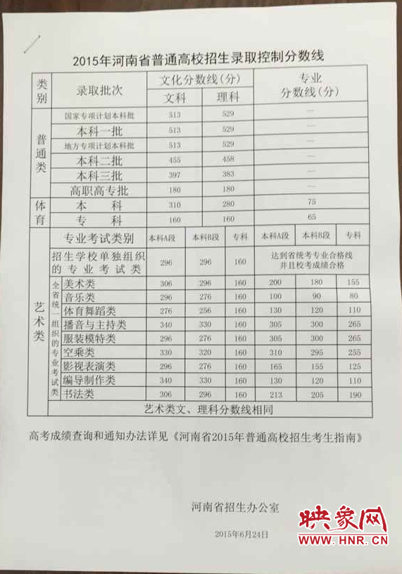 2015年河南省普通高校招生錄取控制分?jǐn)?shù)線(xiàn)