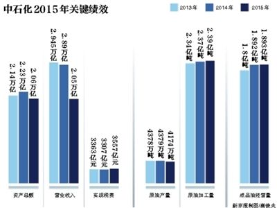 6月7日,中國(guó)石化在北京發(fā)布了《2015年社會(huì)責(zé)任報(bào)告》。