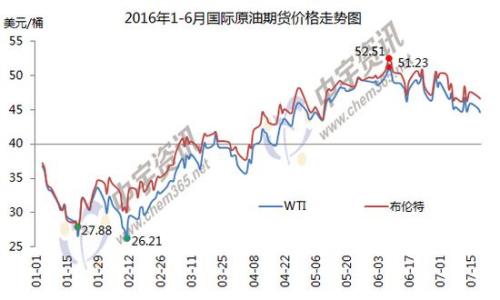 1-6月國際原油期貨價(jià)格走勢圖。來源：中宇資訊。