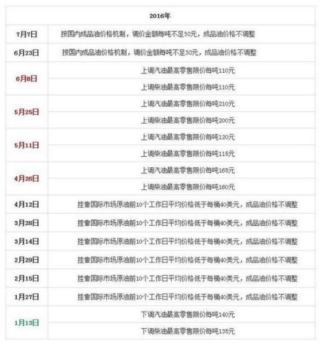國家發(fā)改委歷次成品油價(jià)格調(diào)整匯總表。來源：隆眾石化網(wǎng)