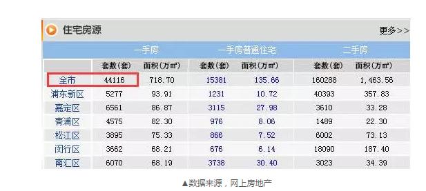 8月成交22548套，目前還剩44116套，上海樓市庫(kù)存的緊張程度可見一斑。