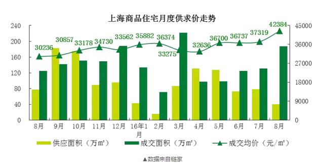 而在7月，上海的新房?jī)r(jià)格只有37000元/平米！一個(gè)月時(shí)間，每平米單價(jià)漲了5000元！沒錯(cuò)，就是5000元?。?！100平的房子就是50萬(wàn)元的漲幅。