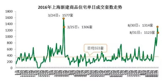 從成交結(jié)構(gòu)上來(lái)看，單價(jià)5萬(wàn)元/平米及以上的住宅成交3331套，環(huán)比增加了63%，而單價(jià)在2.5萬(wàn)元/平米以下的成交3697套，比7月環(huán)比減少10.3%。而豪宅交易量增加。