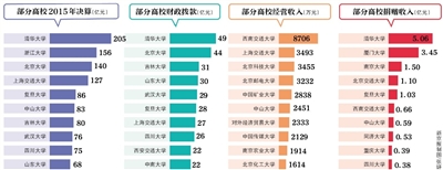 近日，70余所教育部直屬高校公布了2015年度部門(mén)決算。
