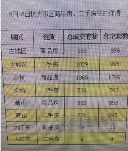 5105套！杭州限購前一天杭州新房、二手房成交破紀(jì)錄