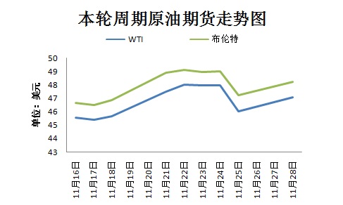 本輪周期國(guó)際原油期貨走勢(shì)圖。來源 隆眾資訊 11月30日，OPEC將在維也納舉行部長(zhǎng)級(jí)會(huì)議，以敲定今年9月達(dá)成的限產(chǎn)協(xié)議相關(guān)細(xì)節(jié)。然而，由于近期沙特態(tài)度變強(qiáng)硬、OPEC主要成員國(guó)與俄羅斯之間存在爭(zhēng)議，限產(chǎn)協(xié)議前景不明。