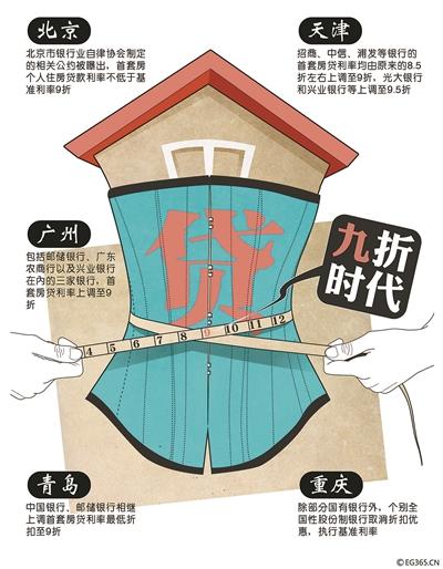 繼北京多家銀行提高首套房貸利率并將二套房貸款最高年限減至25年之后，廣州、天津、青島等全國多個城市的房貸政策也相繼收緊，目前熱點城市首套房貸利率8.5折已不復(fù)存在，9折成為主流。