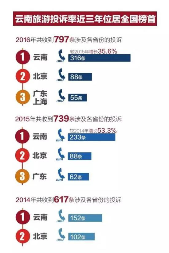 來源：人民網旅游3·15投訴平臺