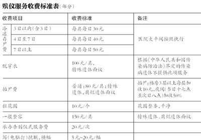 逝者還未火化，僅在醫(yī)院太平間就花費(fèi)數(shù)千甚至數(shù)萬元，讓不少家屬感嘆“死不起”。